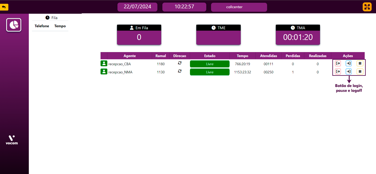 Dashboard em tempo real com tempo médio de atendimento, tempo médio de espera e visualização do status dos ramais